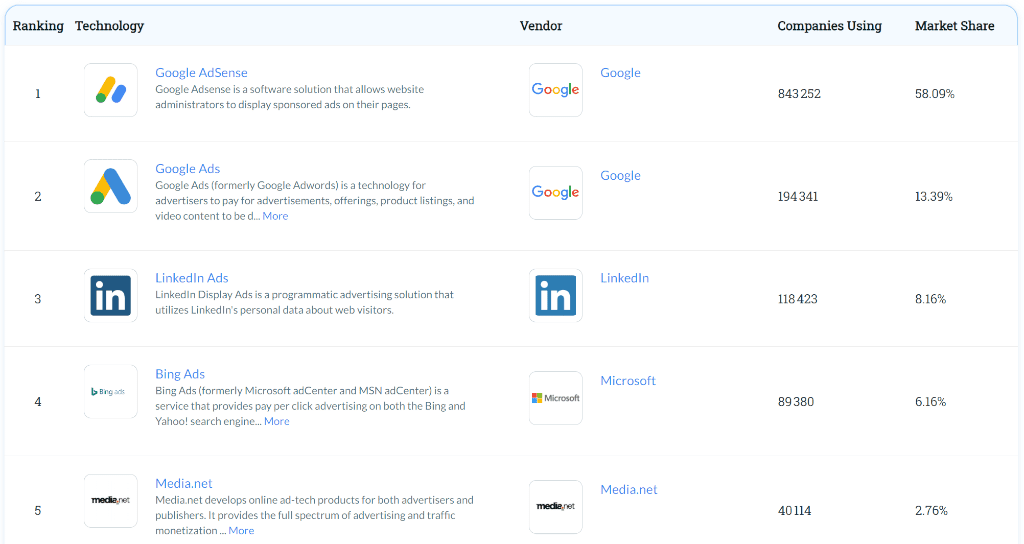 parts de marché google adsense